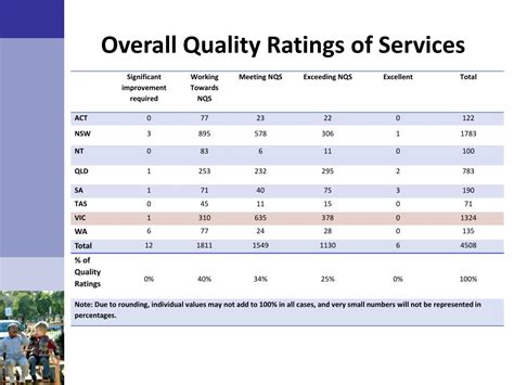 Ppt National Quality Framework Powerpoint Presentation Free Download Id6623730