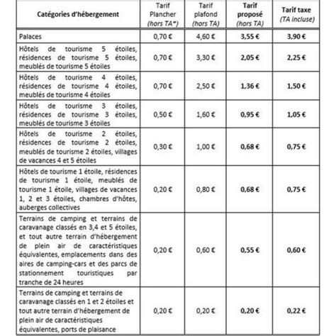 Révision des taux de taxe de séjour Coutances Tourisme Organisez