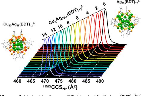 Figure From Linear Size Contraction Of Ligand Protected Ag Clusters