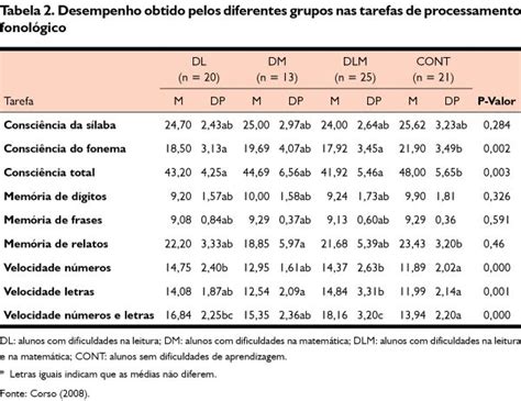 Perfil Cognitivo Dos Alunos Dificuldades De Aprendizagem Na Leitura