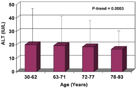 Effect Of Age On Alt Values In Men Mean And 95 Confidence Interval