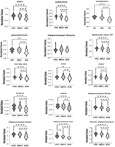 Hippocampal Subfields Normalized Volumes In Three Groups Nc Mci Ad Download Scientific