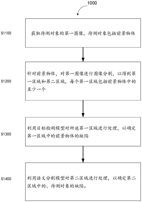 缺陷检测方法、装置、电子设备和存储介质与流程