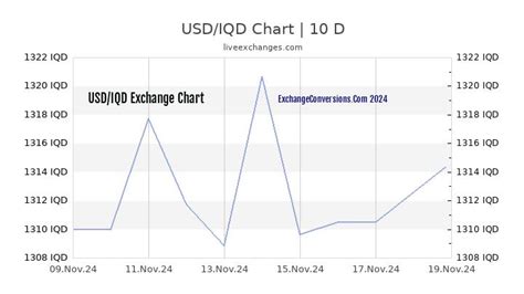 Usd Iqd Live Chart Keski
