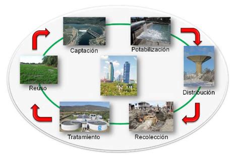 Ciclo Urbano Del Agua