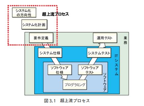 超上流工程とは？概要から流れ、取り組みのコツまでを徹底解説 Dxナビ Itによる業務改革のための情報サイト