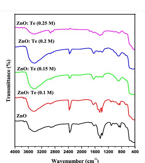 Ft Ir Spectra Of Zno And Various Levels Of Te Doped Zno Nanosheets