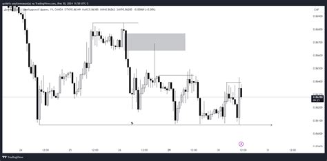 Oanda Usdchf Chart Image By Spidefx — Tradingview