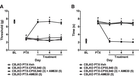 Figure From Cb Knockout Mice Unveil Sustained Cb Mediated