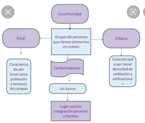 Mapa Mental Espaço Urbano E Rural REVOEDUCA