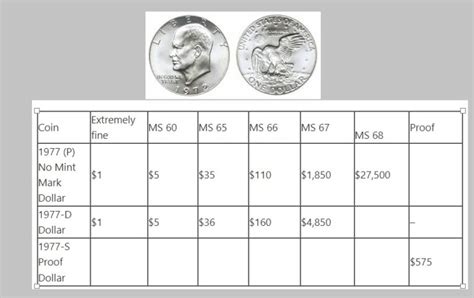 1977 Silver Dollar Value How Much Is It Worth Today The Engineering