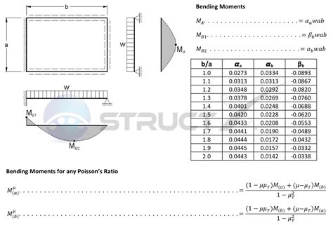 Plate Simply Supported On Three Edges Fixed On One With Uniform Load