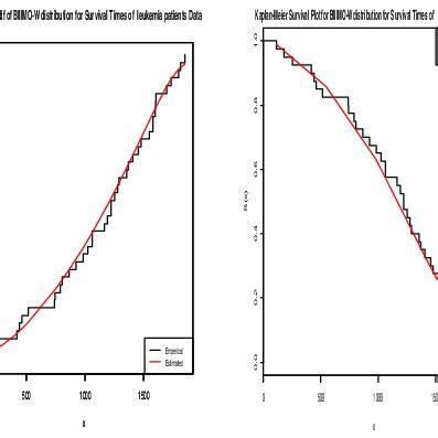 Fitted Pdf Cdf Survival And Pp Plots Of The Biiimo W Distribution