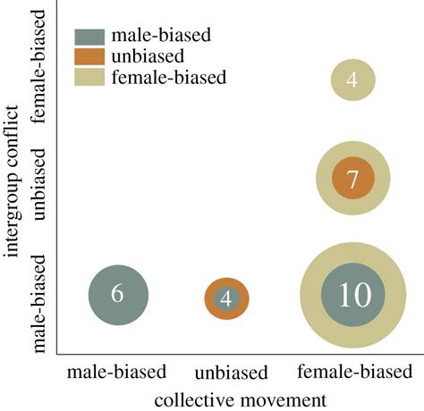 Sex Bias In Intergroup Conflict And Collective Movements Among Social Mammals Male Warriors And