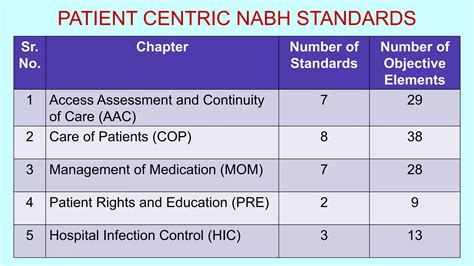 PRESENTATION NABH ENTRY LEVEL CERTIFICATION FOR HOSPITALS Pptx