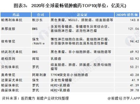 2022年全球抗肿瘤药行业市场现状与竞争格局分析 Bms、罗氏领先优势明显行业研究报告 前瞻网