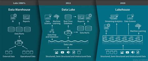 Building A Lakehouse With Databricks And Machine Learning The New Stack