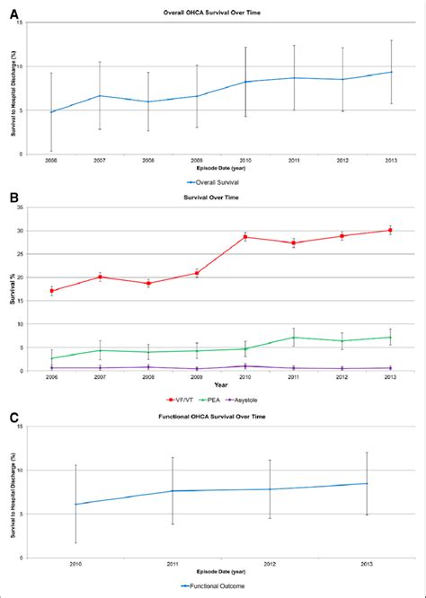 Survival Graphs A Overall Out Of Hospital Cardiac Arrest Ohca