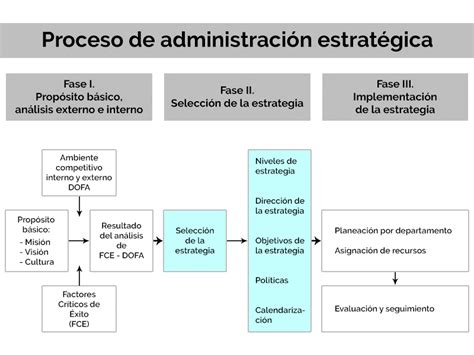 Administración Estratégica Y Creación De La Estrategia Gestiopolis