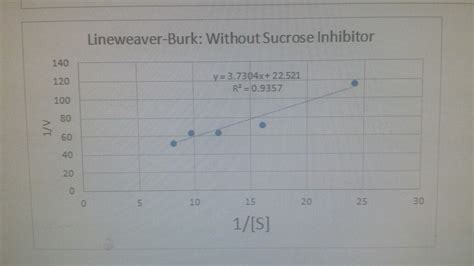 Solved Find The Km And Vmax Values For Each Line Weaver Burk Chegg