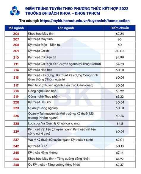 Điểm Chuẩn Trường Đại Học Bách Khoa Tphcm 2022