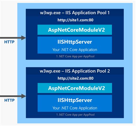 ASP NET Core In Process Hosting On IIS With ASP NET Core Rick Strahl