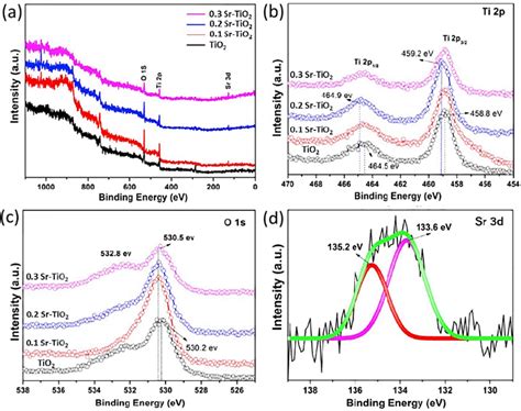 Figure S Xps Profiles Of Tio And Different Sr Tio Products A