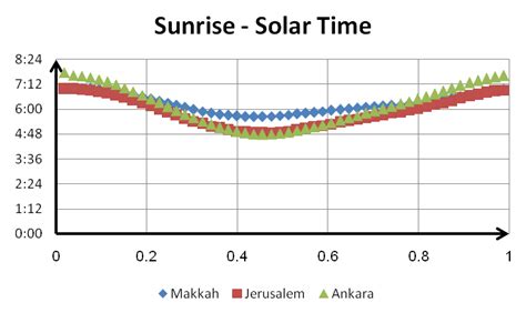 Noon (Solar) Times in Jerusalem, Ankara and Makka throughout 2008 with... | Download Scientific ...