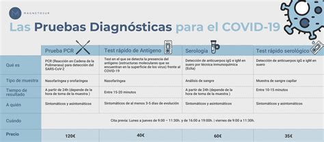 Principales Pruebas Para La Detección De Covid 19