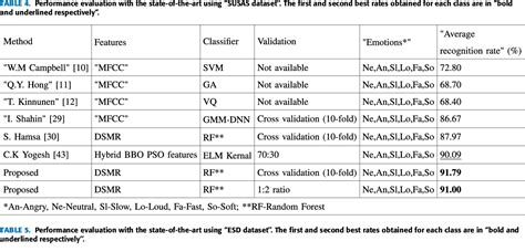 Table From An Enhanced Emotion Recognition Algorithm Using Pitch