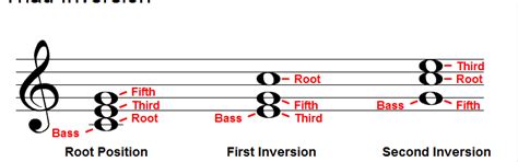 Triad Inversion