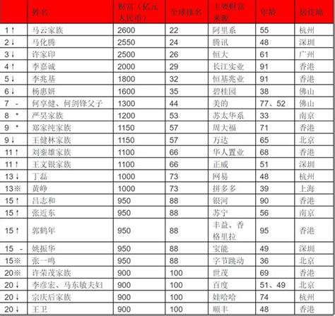 2019胡潤全球富豪榜發布：27人因家族富豪去世成為新晉富豪 每日頭條