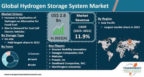 Hydrogen Storage System Market Size Growth Report 2031