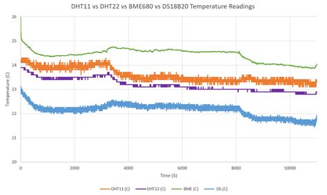 Temperature and Humidity Sensor DHT11 vs DHT22 Which one is better ...