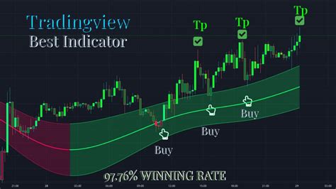 Tradingview Best Indicators For Day Trading Entry And Exit