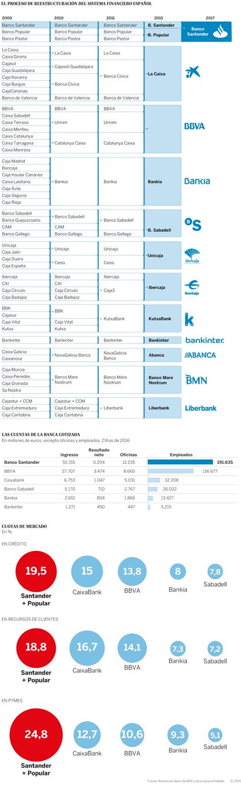 Evoluci N Del Sistema Financiero Espa Ol Infografia Infographic