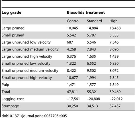 Predicted Stumpage Value Ha By Log Grade And Across All Grades