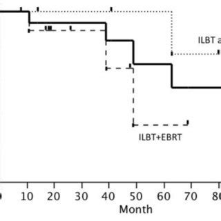 Overall survival rate after the start of first radiation therapy ...