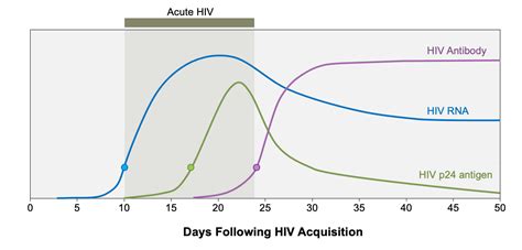 Core Concepts - Acute and Recent HIV Infection - Screening and ...