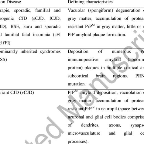 Summary Of The Three Broad Categories Of Prion Diseases And The