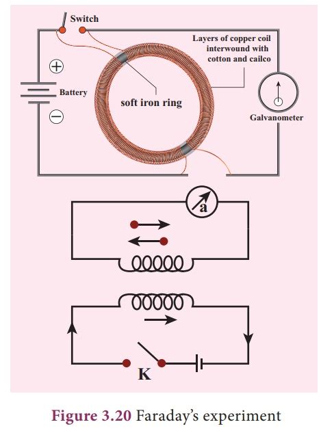 Electromagnetic Induction Faradays Experiments Flemings Right Hand