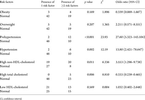 Association Between Cardiometabolic Risk Factors And Clustering Of Risk