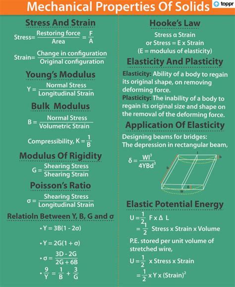 Elastic Moduli: Young’s Modulus, Shear Modulus, Videos and Examples ...