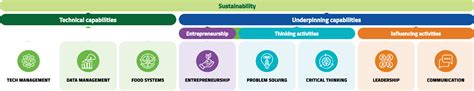 The Eit Food Education Competency Framework Eit Food Learning Services