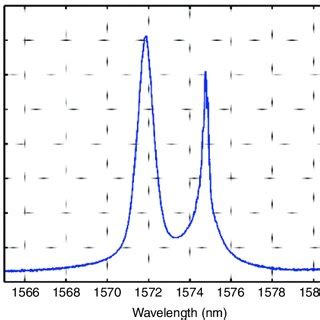 Optical Spectrum Of Dual Wavelength Continuous Wave Emission Of The