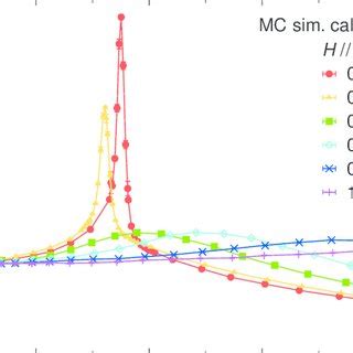 Temperature Dependence Of The Specific Heat For Several Fields