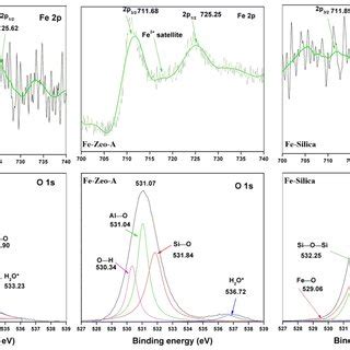 Heterogeneous Photo Fenton Degradation Of Phenol In The A Absence And