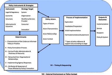 Determinants Framework Of Implementation From A Policy Perspective