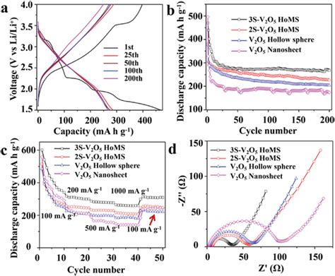 Electrochemical Performance Of Coin Cells With The V O Loading Amount