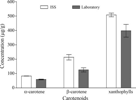 Synthesis Of Carotenoids In 30 Day Plantlets Derived From Seeds